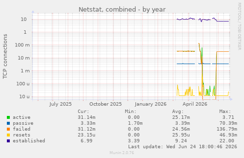 Netstat, combined