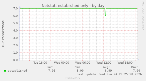 Netstat, established only