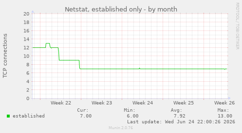 Netstat, established only