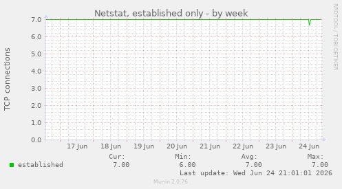 Netstat, established only