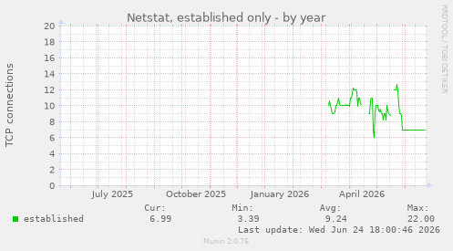 Netstat, established only