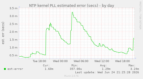 NTP kernel PLL estimated error (secs)