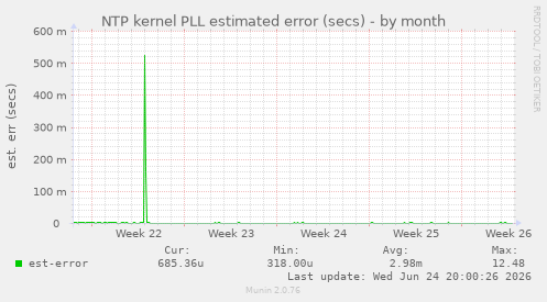NTP kernel PLL estimated error (secs)