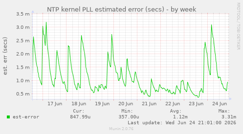 NTP kernel PLL estimated error (secs)