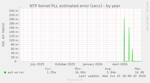 NTP kernel PLL estimated error (secs)