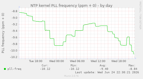 NTP kernel PLL frequency (ppm + 0)