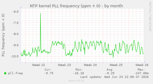 NTP kernel PLL frequency (ppm + 0)