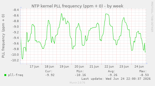 NTP kernel PLL frequency (ppm + 0)