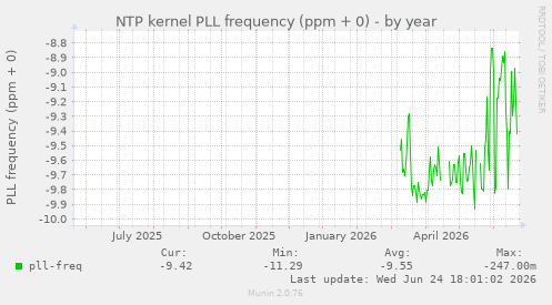 NTP kernel PLL frequency (ppm + 0)