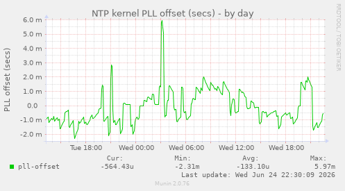 NTP kernel PLL offset (secs)