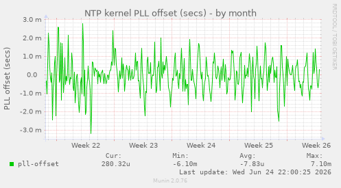 NTP kernel PLL offset (secs)