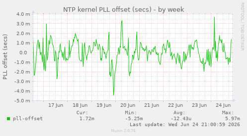 NTP kernel PLL offset (secs)