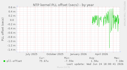 NTP kernel PLL offset (secs)