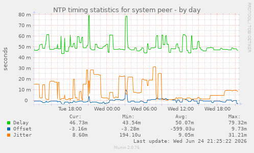 NTP timing statistics for system peer
