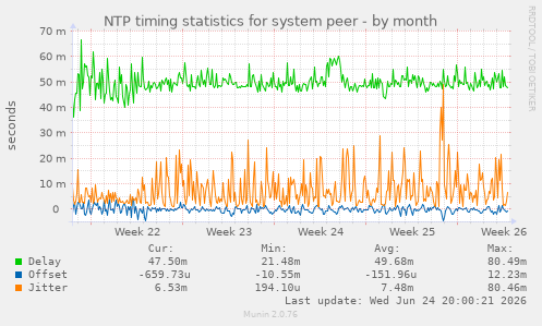 NTP timing statistics for system peer