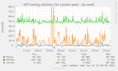 NTP timing statistics for system peer