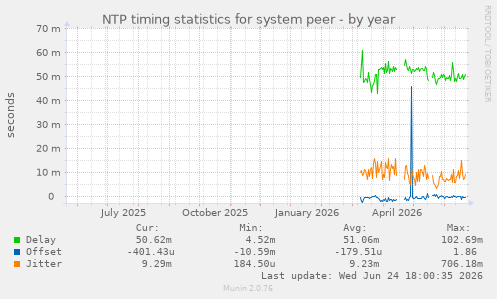 NTP timing statistics for system peer