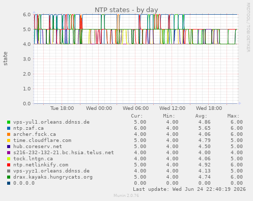 NTP states