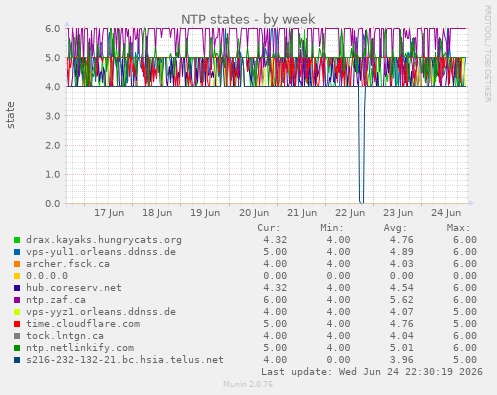 NTP states