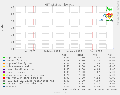 NTP states