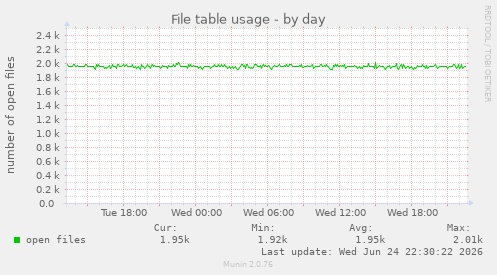 File table usage
