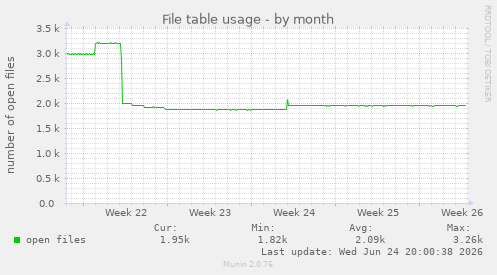 File table usage