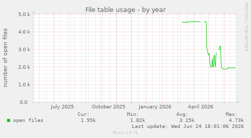 File table usage