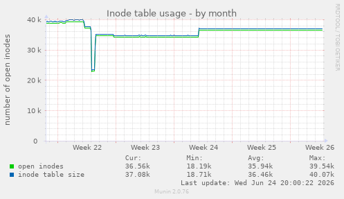 Inode table usage
