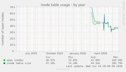 Inode table usage