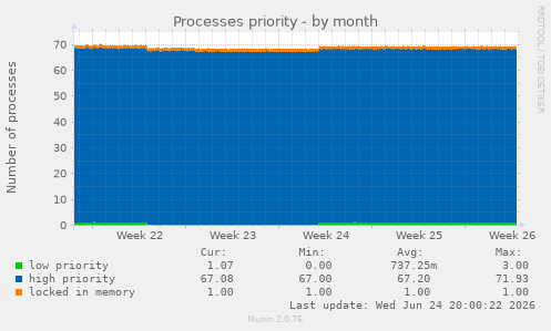 Processes priority