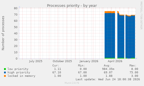 Processes priority