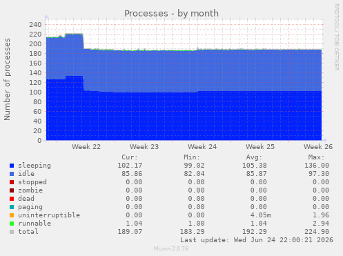 Processes