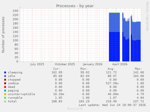 Processes