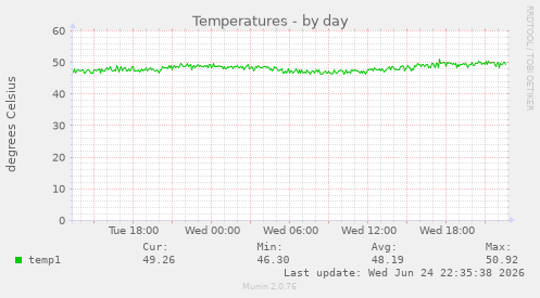 Temperatures