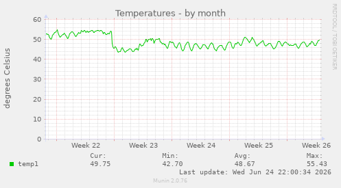 Temperatures