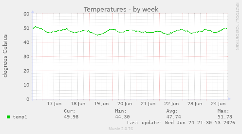 Temperatures