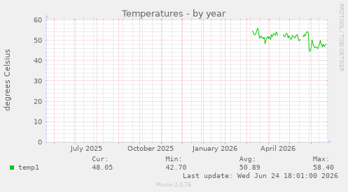 Temperatures