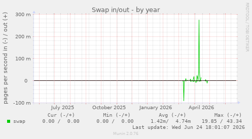 Swap in/out