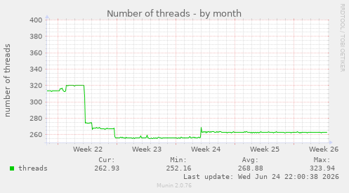 Number of threads