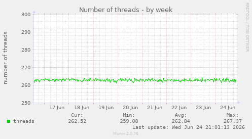 Number of threads