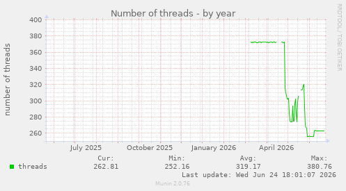 Number of threads