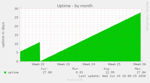 Uptime