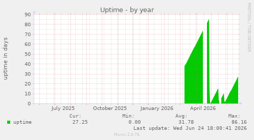 Uptime