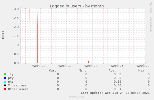 Logged in users
