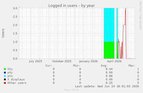 Logged in users