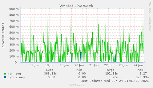 VMstat