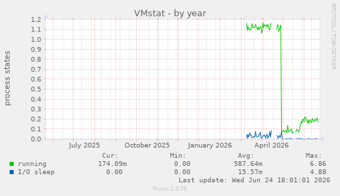 VMstat