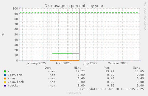 Disk usage in percent