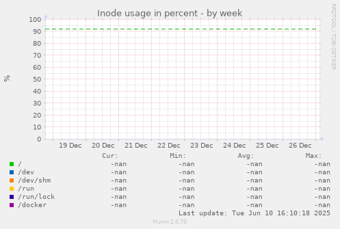 Inode usage in percent