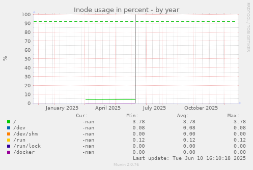 Inode usage in percent